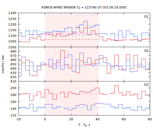 light curves