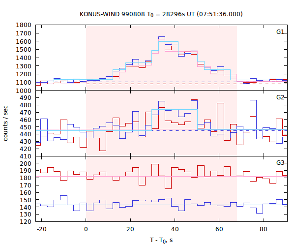 light curves