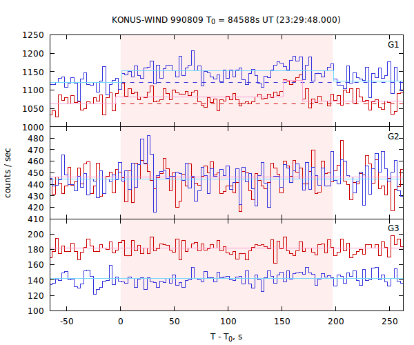 light curves