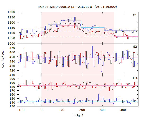 light curves