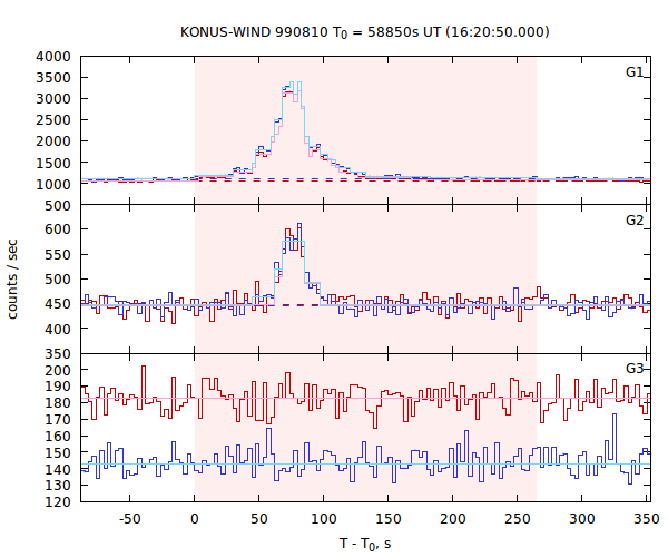 light curves