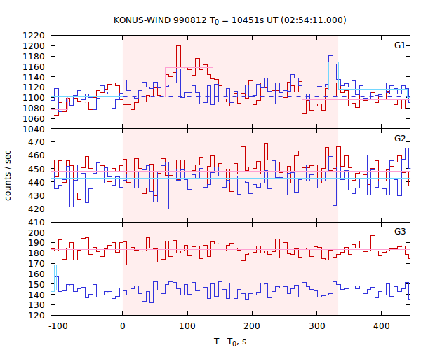 light curves