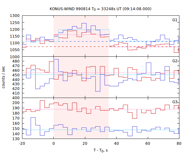 light curves