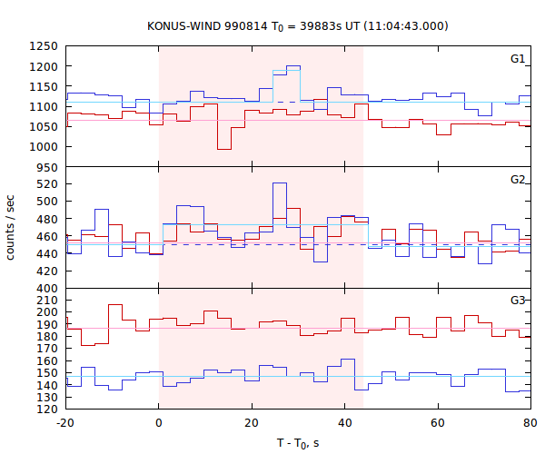 light curves