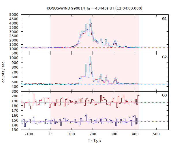 light curves