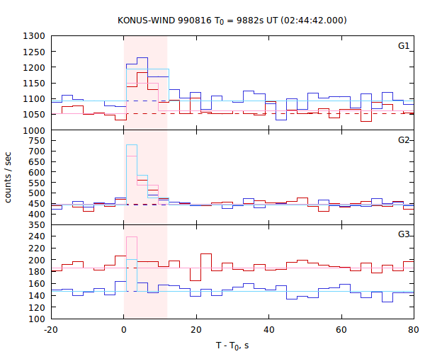 light curves