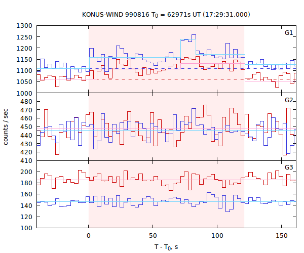 light curves