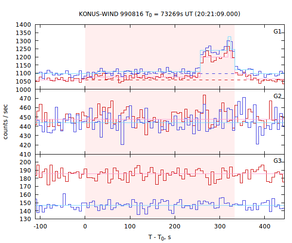 light curves