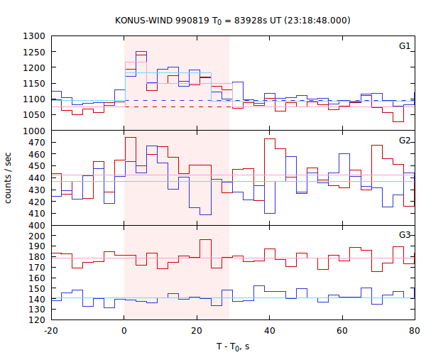 light curves