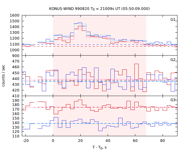 light curves