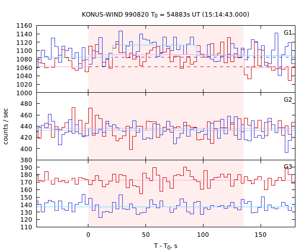 light curves