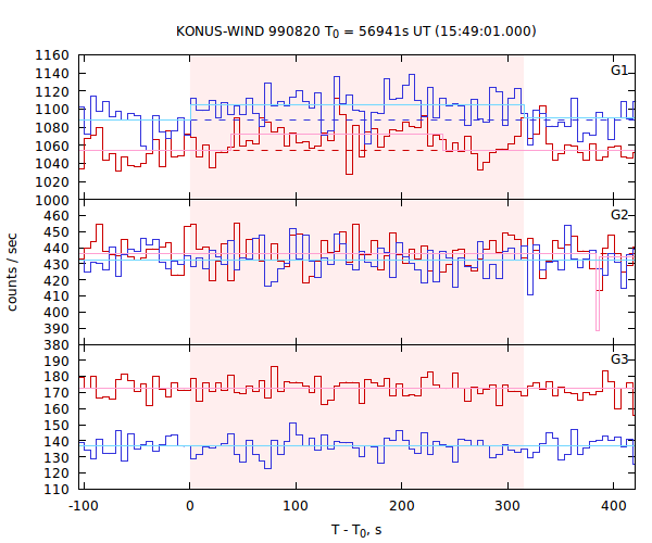 light curves