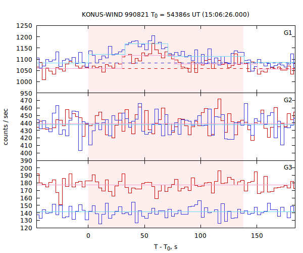 light curves