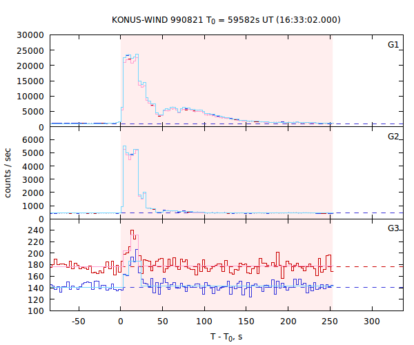 light curves