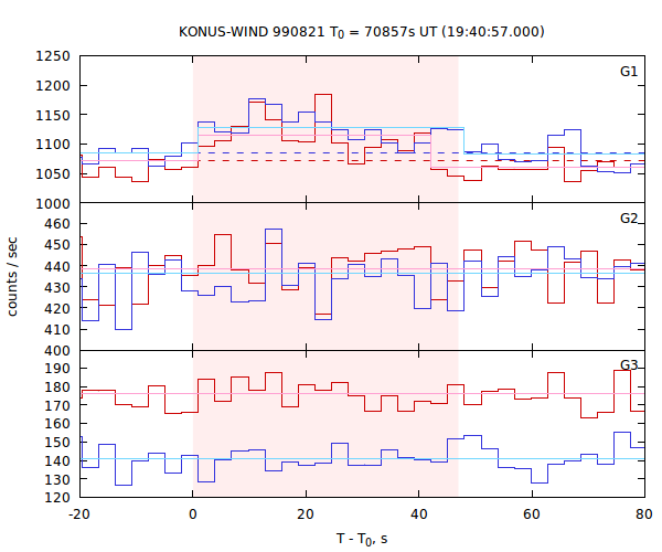 light curves