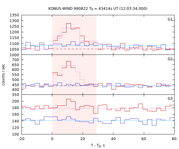 light curves