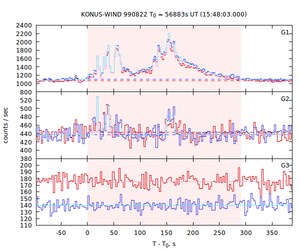 light curves