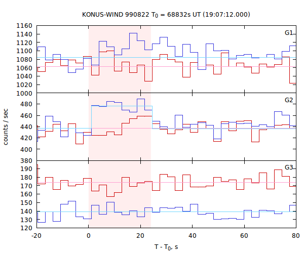 light curves