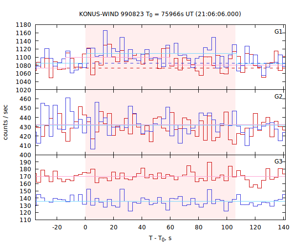 light curves