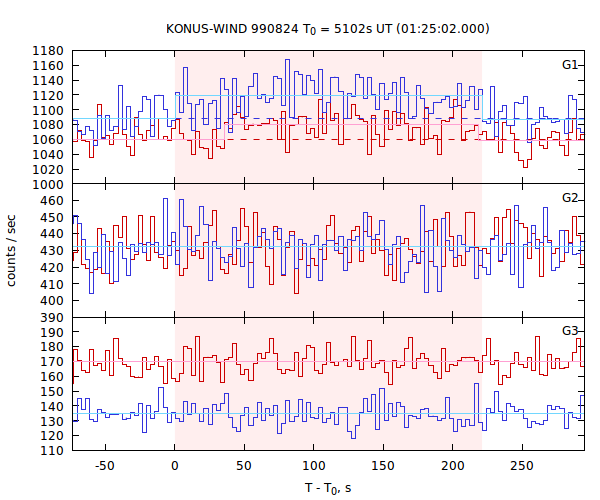 light curves