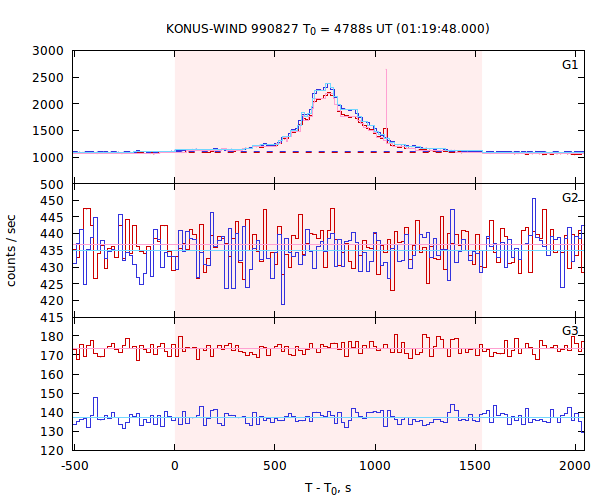 light curves