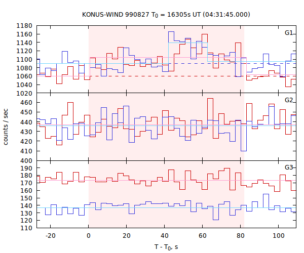 light curves