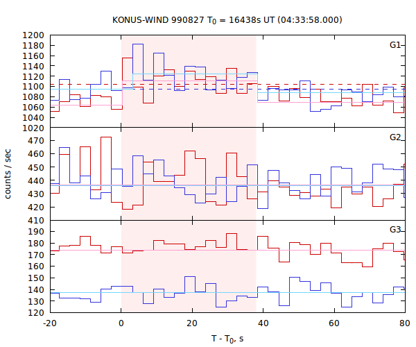 light curves