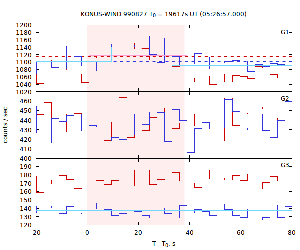 light curves