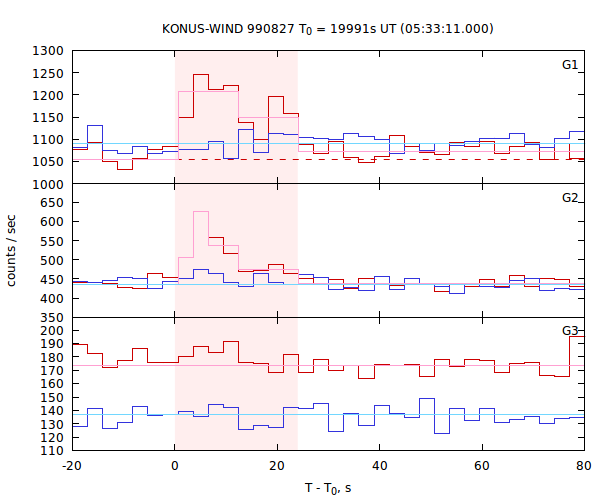 light curves