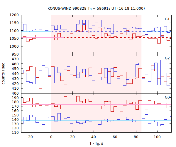 light curves