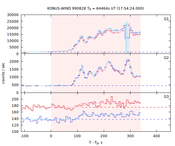 light curves