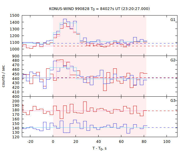 light curves