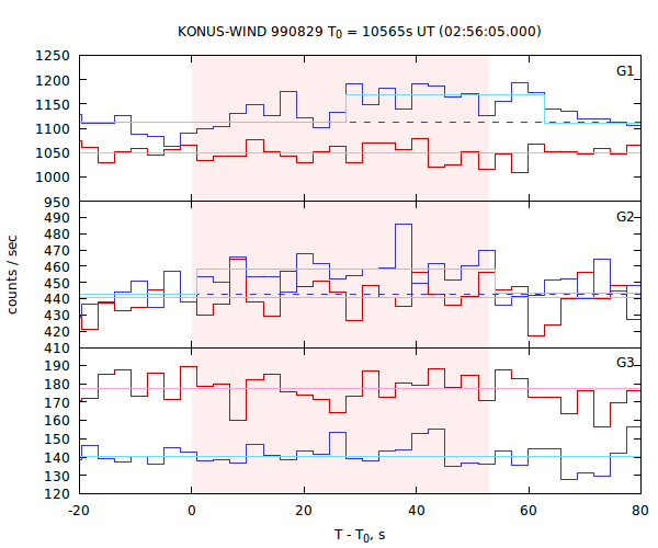 light curves