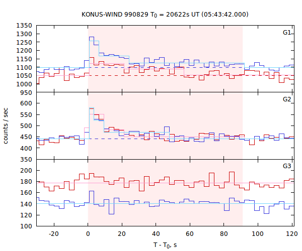 light curves