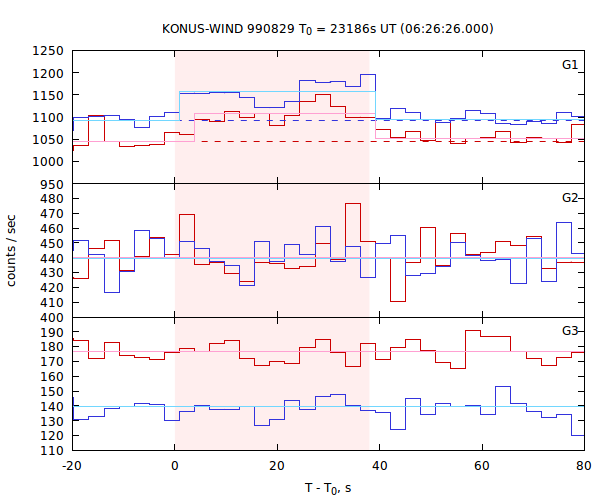 light curves