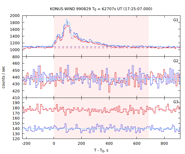 light curves