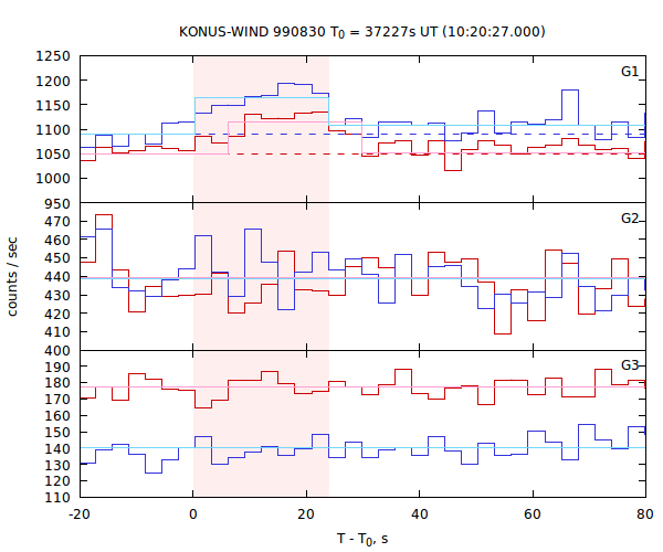 light curves