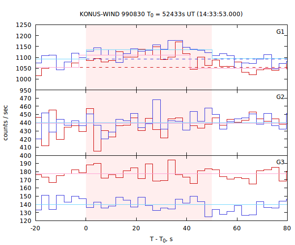 light curves