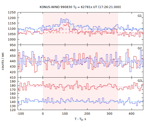 light curves