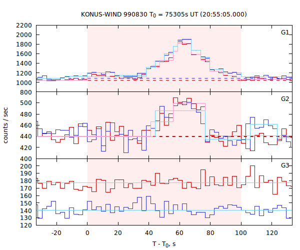 light curves