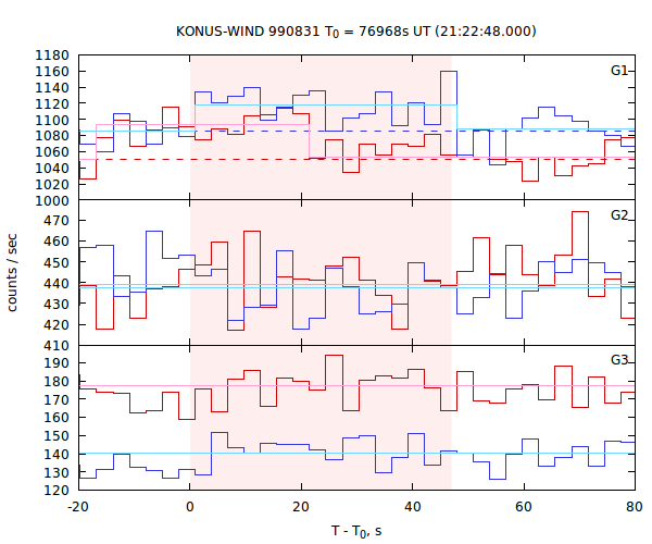 light curves