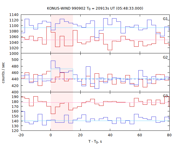 light curves