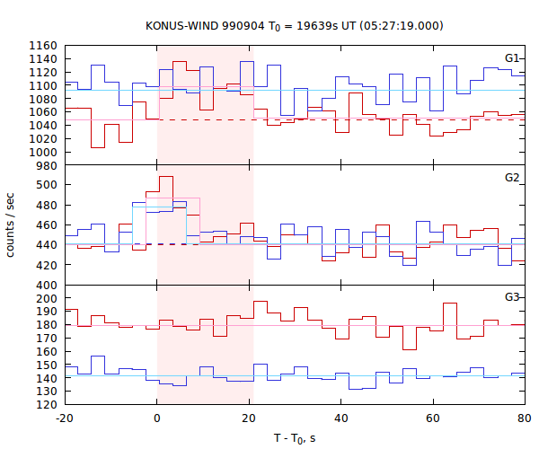 light curves