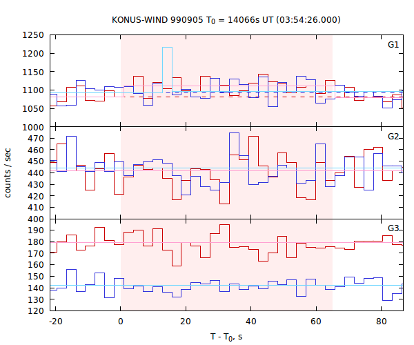 light curves