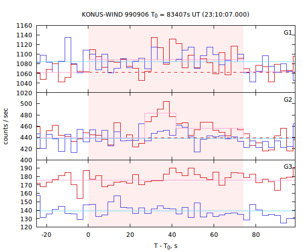 light curves