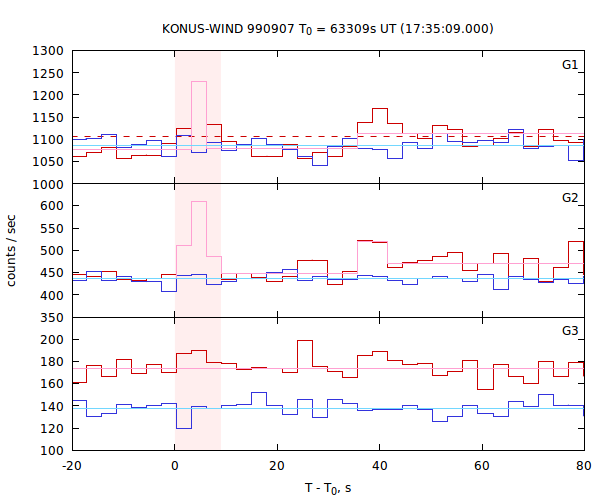 light curves