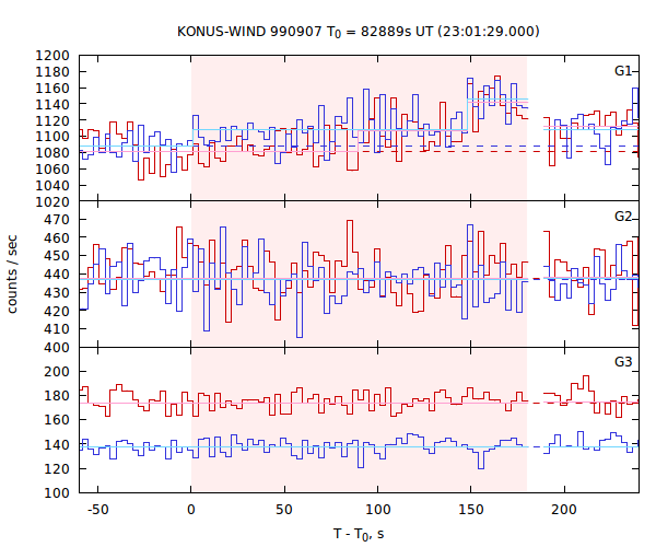 light curves