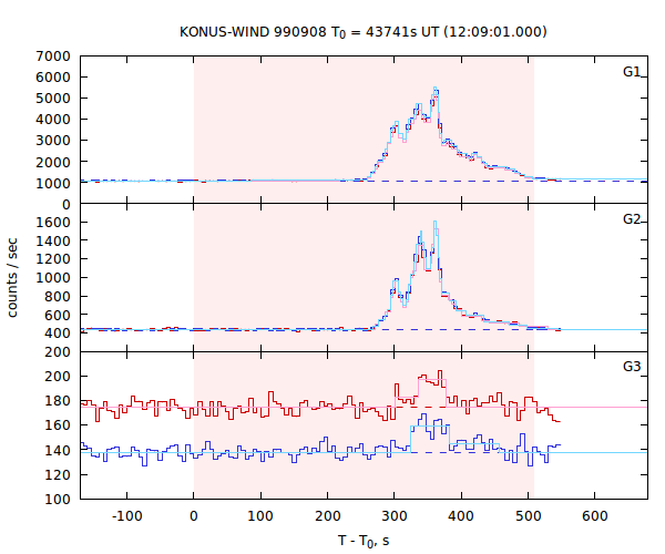 light curves