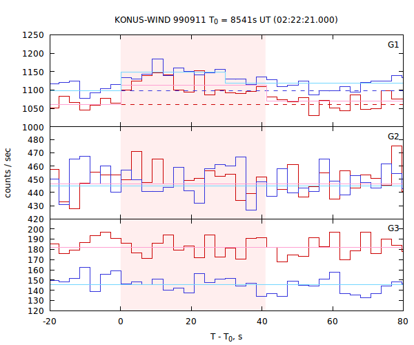 light curves