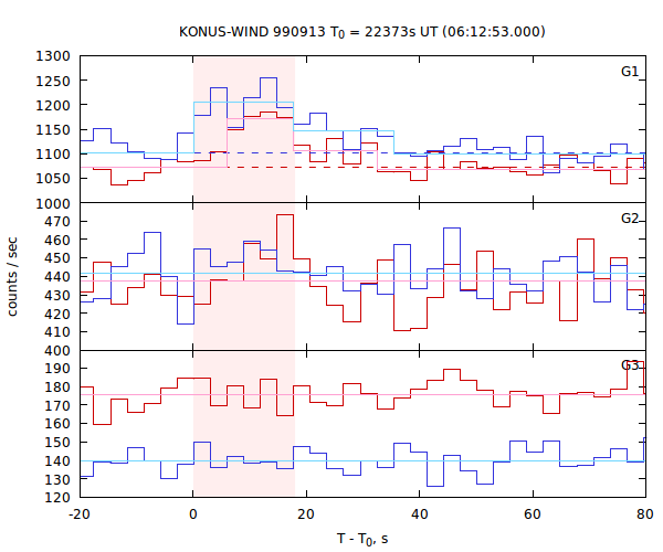 light curves